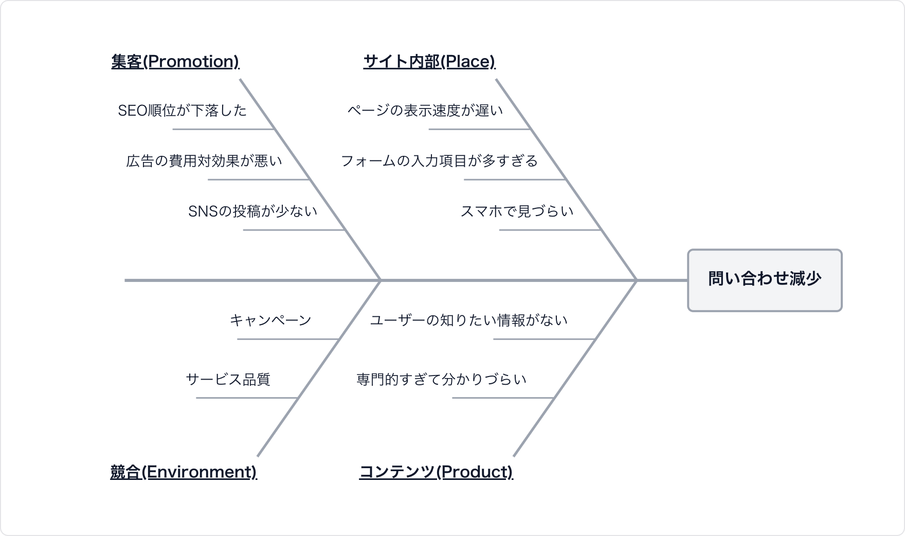 WEBサイトの問い合わせ減少の要因のフィッシュボーン図